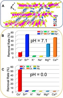 Layered metal sulfides with MaSbc− framework (M = Sb, In, Sn) as ion exchangers for the removal of Cs(Ⅰ) and Sr(Ⅱ) from radioactive effluents: a review